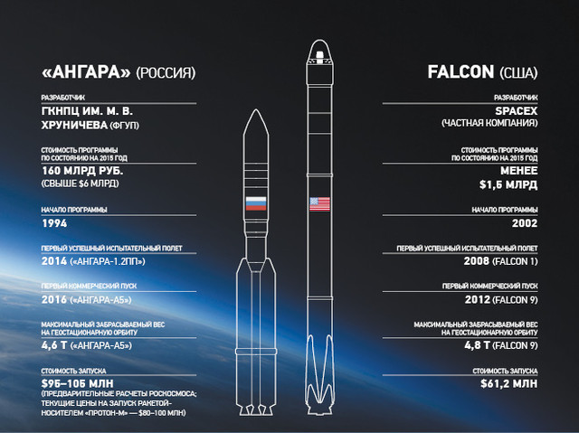 Angara-Falcon
