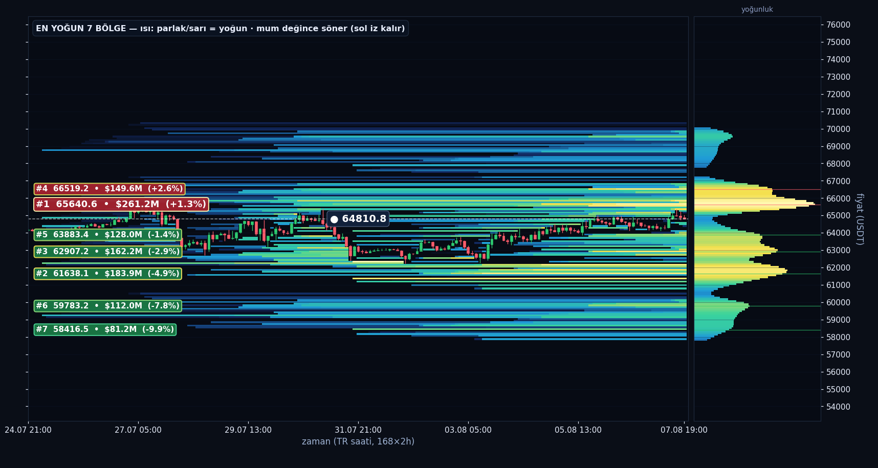BTC tahmini likidasyon ısı haritası