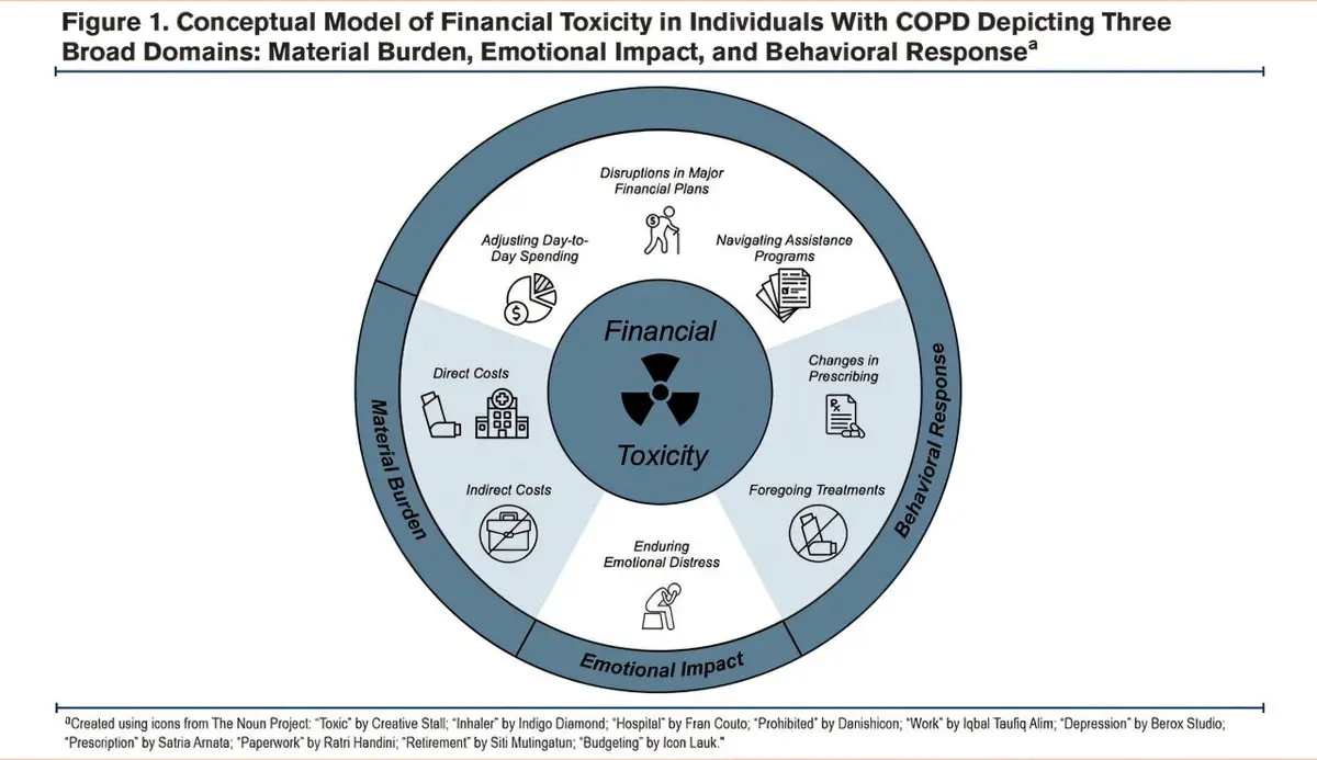 Financial Strain Hits COPD Patients Hard