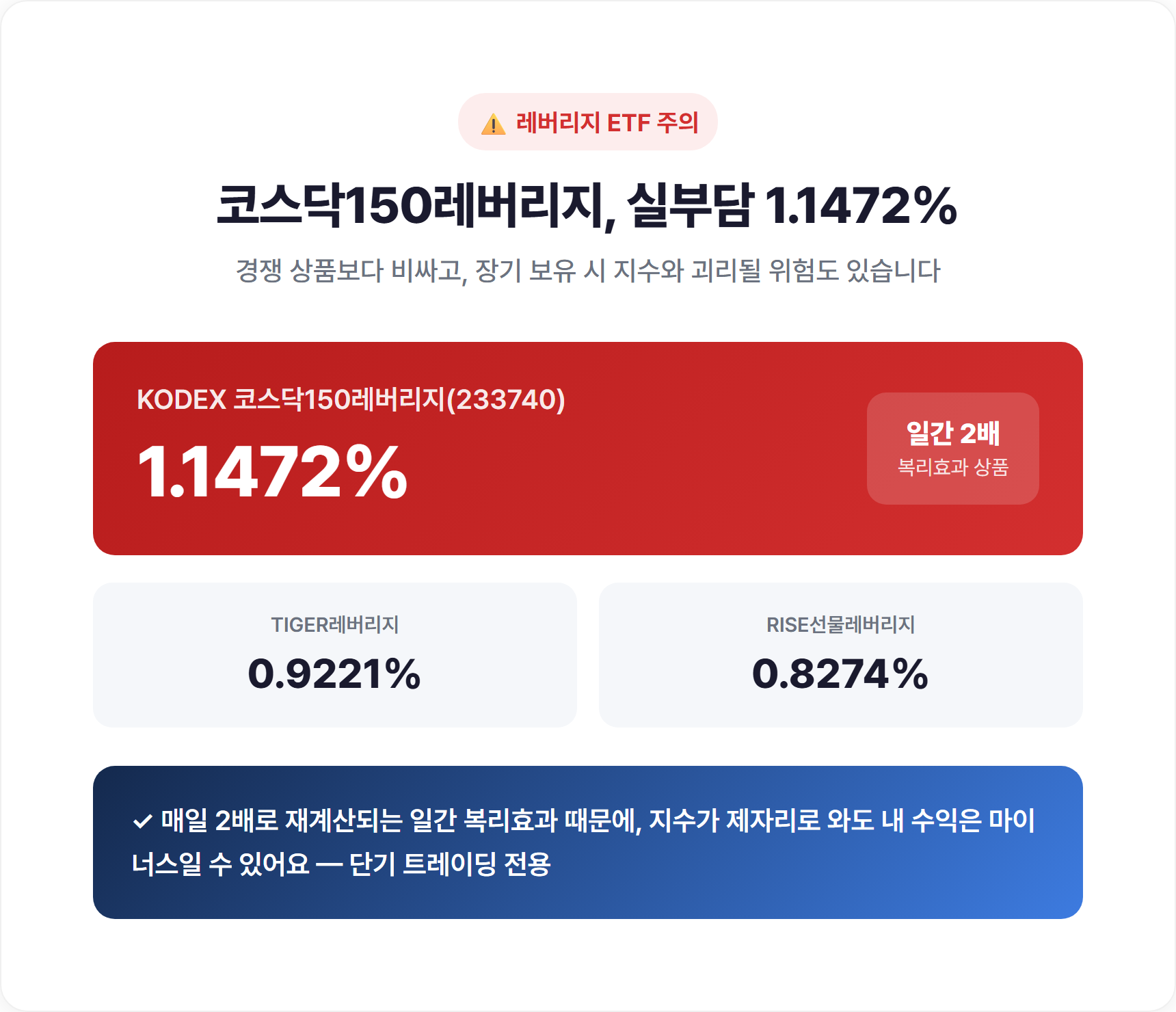레버리지 ETF 장기보유 시 복리효과로 지수와 수익률이 괴리되는 개념도