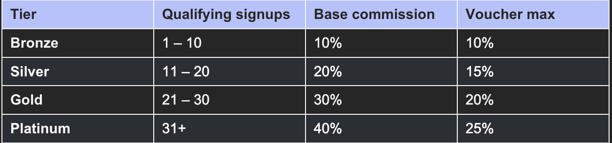 The four base tiers