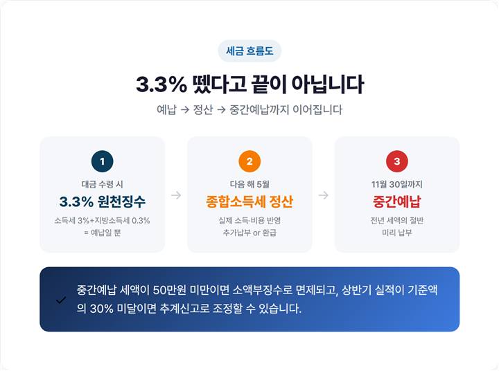 프리랜서 3.3% 원천징수부터 다음해 5월 종합소득세 정산까지 흐름도