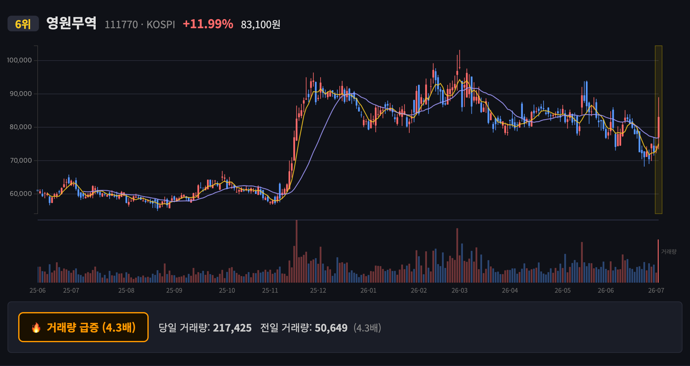 영원무역 일봉 차트