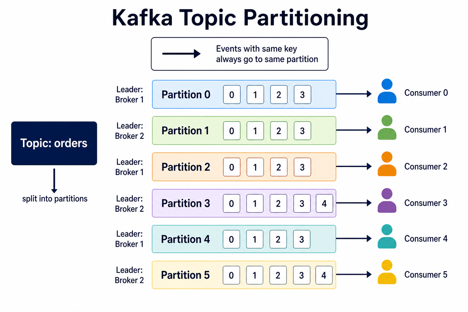 Diagram showing how a Kafka topic is split into partitions and how events are distributed across them based on key hashing