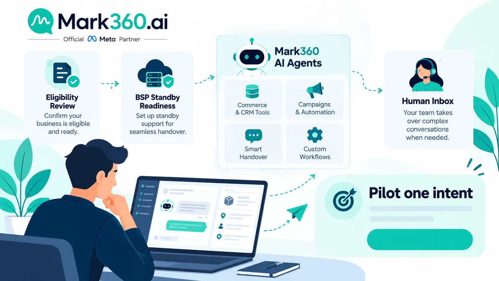 Choose and pilot the right WhatsApp AI agent layer.