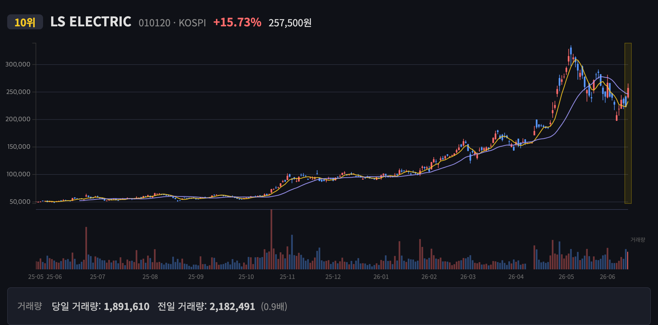 LS ELECTRIC 일봉 차트