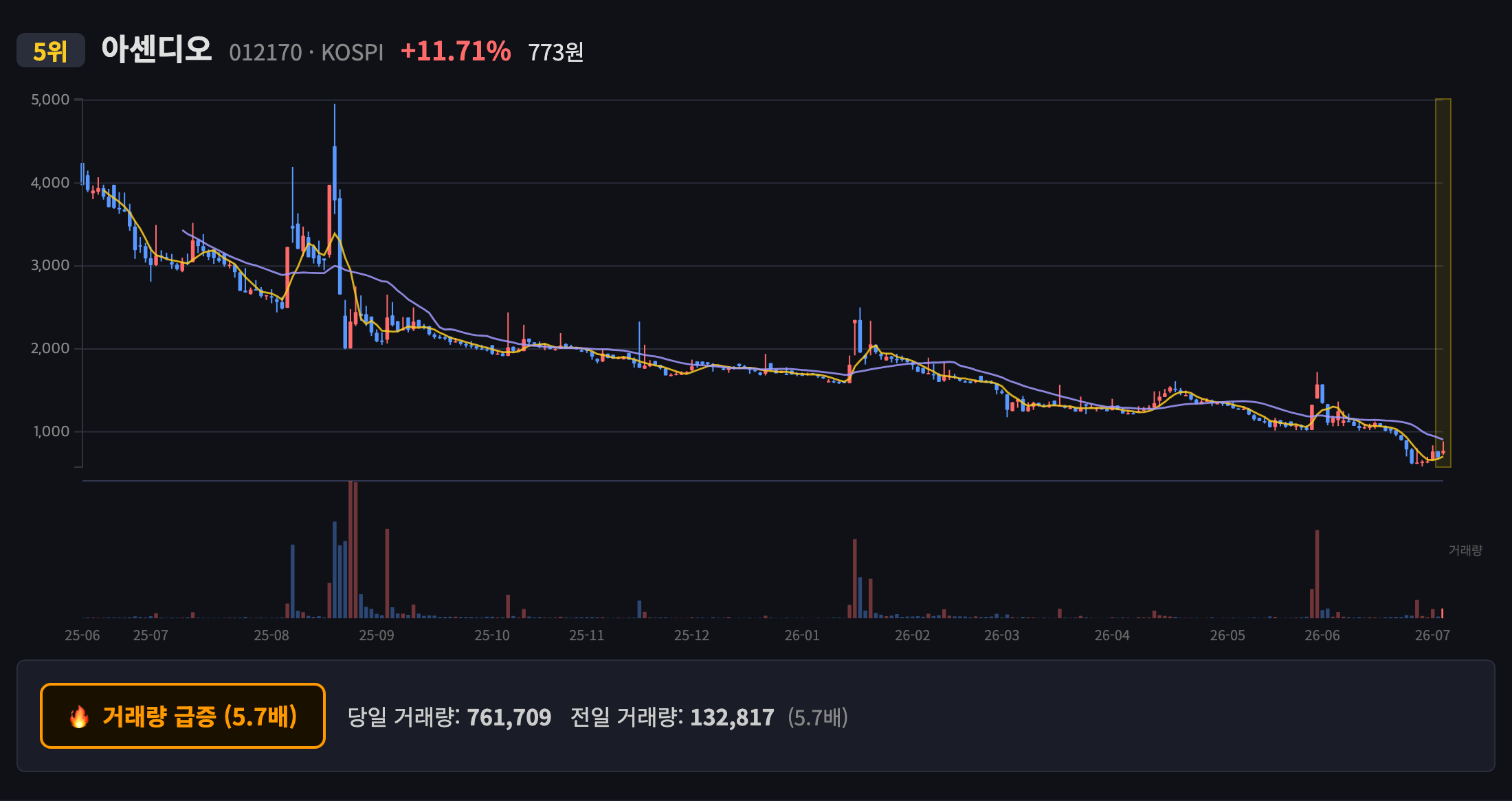 아센디오 일봉 차트