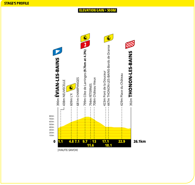 Stage 16 profile