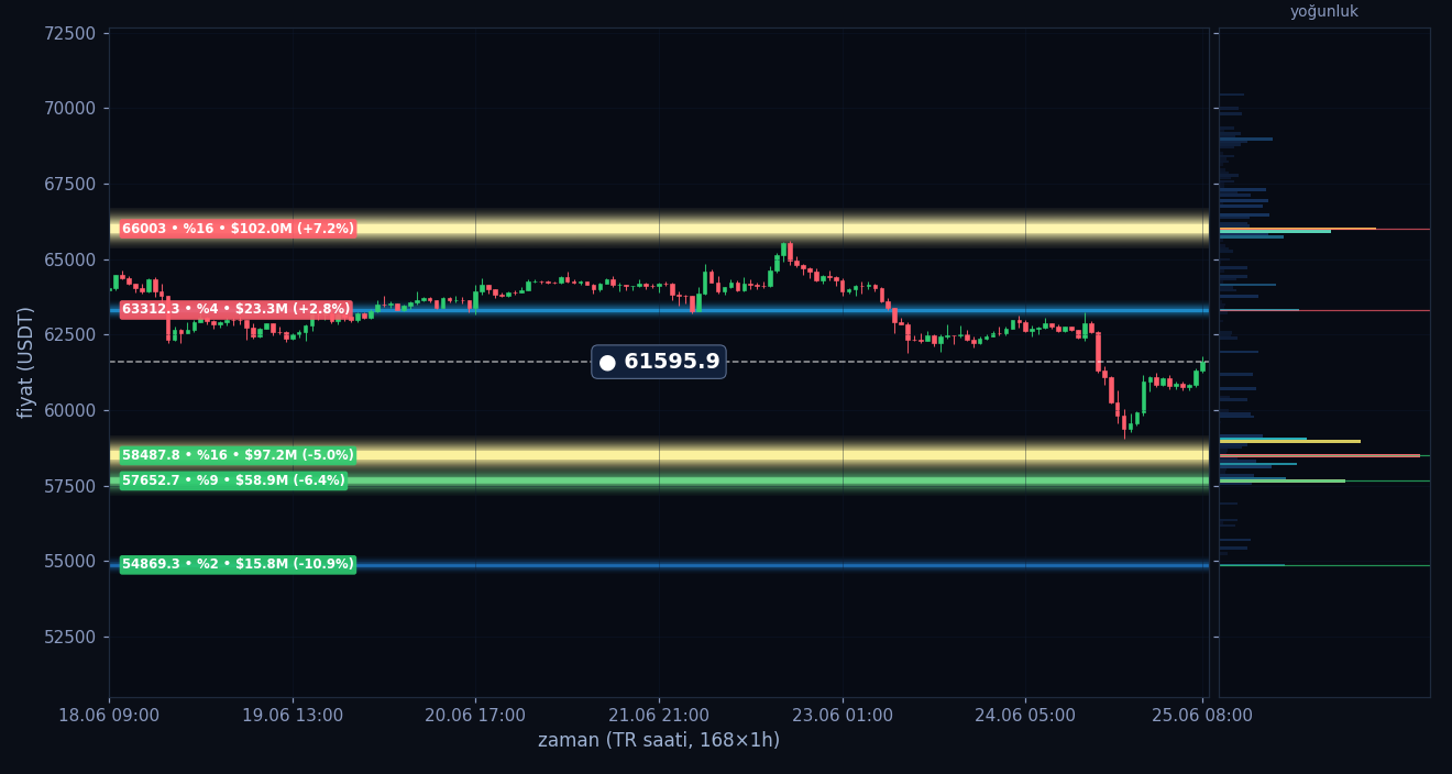 BTC tahmini likidasyon ısı haritası