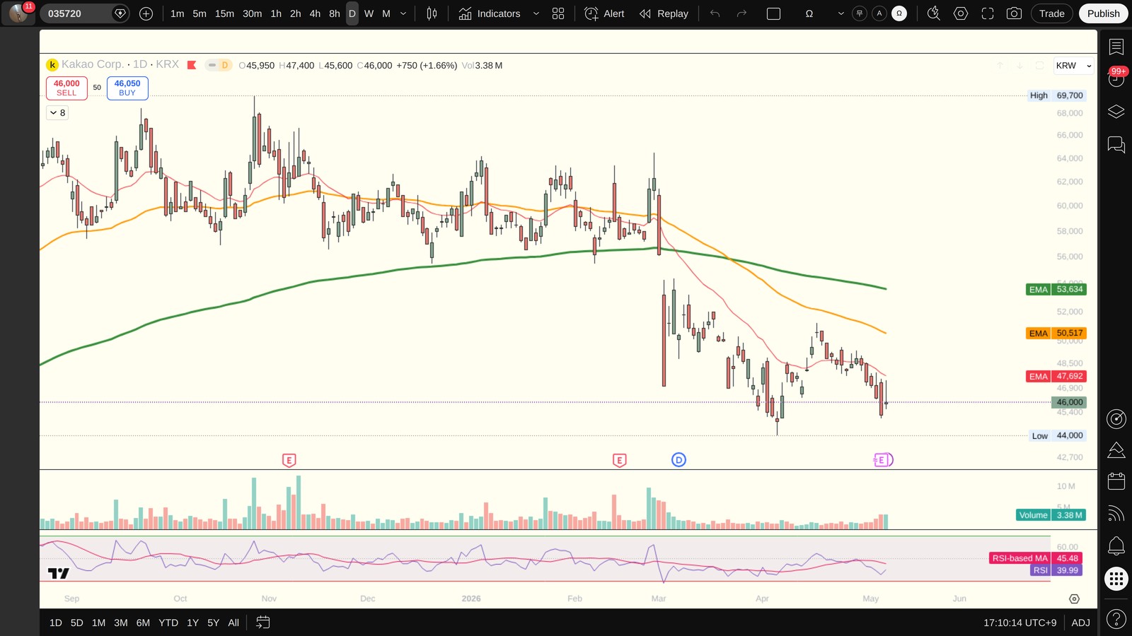 035720 일봉 차트 (TradingView, 시장의 현재 시각 보조 참고)