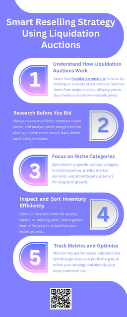 Develop a smart reselling approach with liquidation auctions by sourcing high-demand products at low prices and reselling them for profit. Learn how to evaluate inventory, understand market trends, and manage pricing effectively. This strategy helps resellers build sustainable income streams while minimizing risks and maximizing returns on investments. To know more visit here https://www.auctionmasters.com/