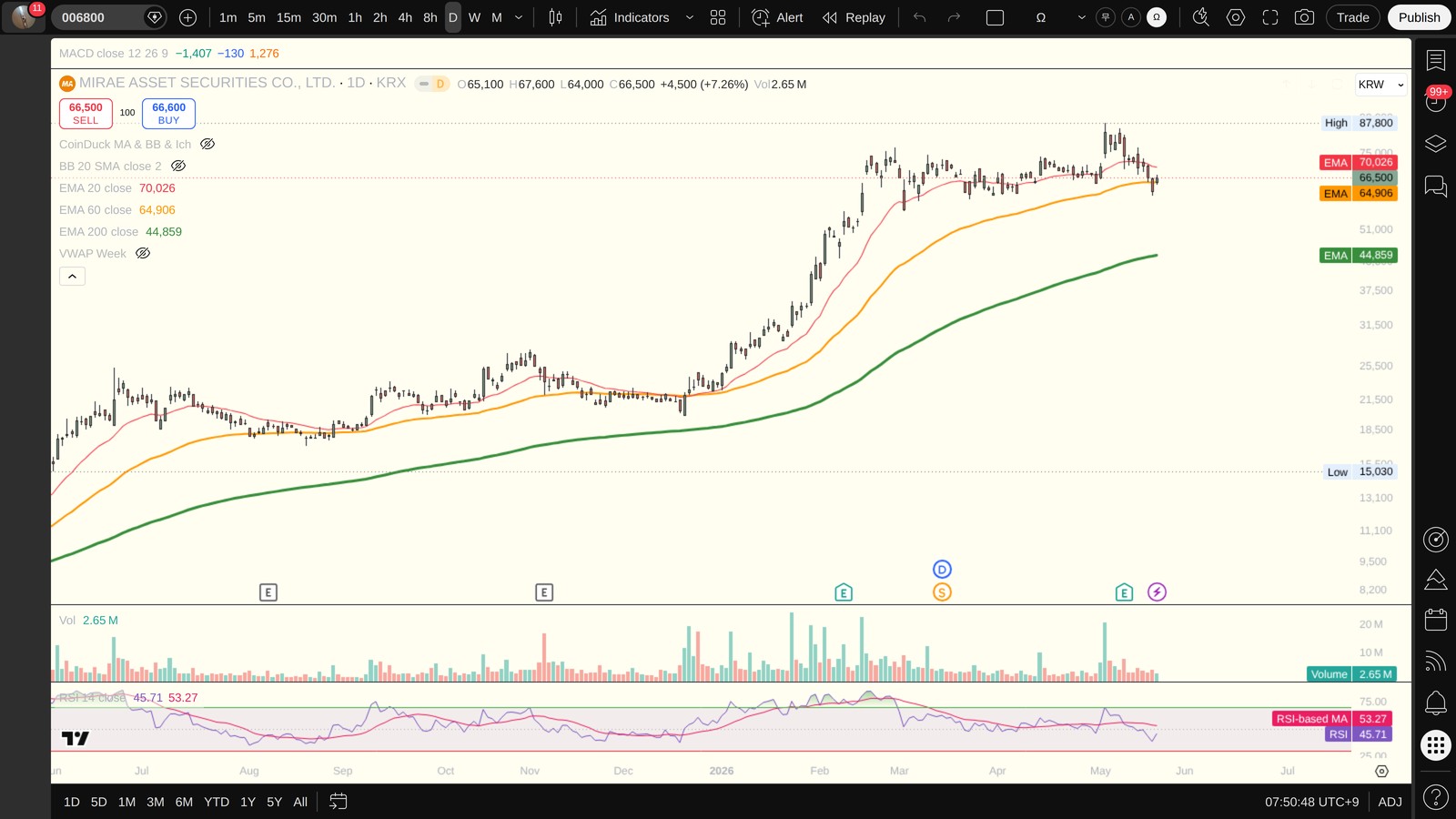 006800 일봉 차트 (TradingView, 시장의 현재 시각 보조 참고)