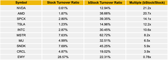 Figure 5: bStocks are generating 4 to 21 times more turnover per unit of listed supply than their underlying stocks. Source: Binance Research, as of June 26, 2026.