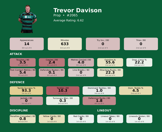 Prop Trevor Davison card.png