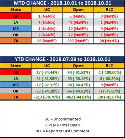 2018 10 01 SCR UR Report Stats Rep wo Ranks MTD YTD Diff.png
