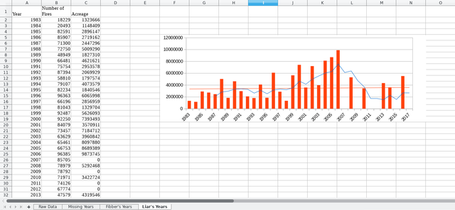 wildfire data liar