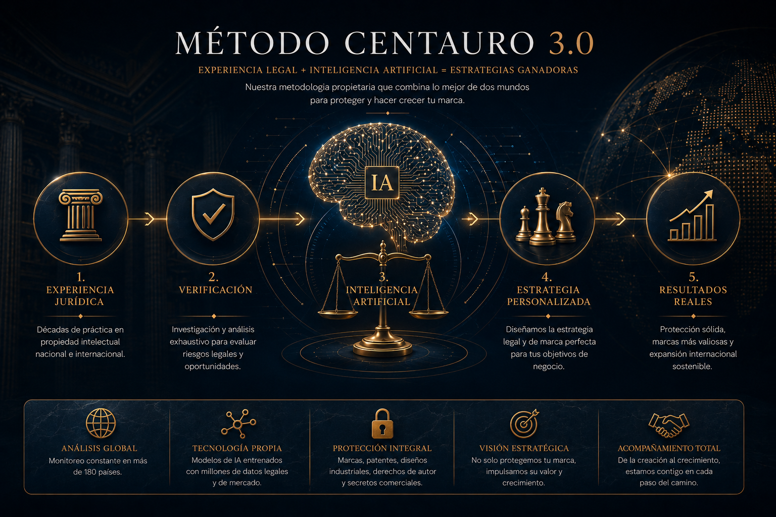 Método Centauro 3.0