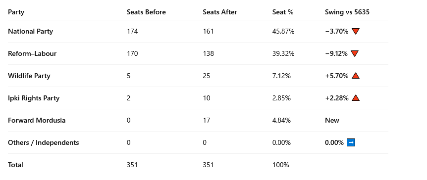 [Image: Election-5640-Seats.png]
