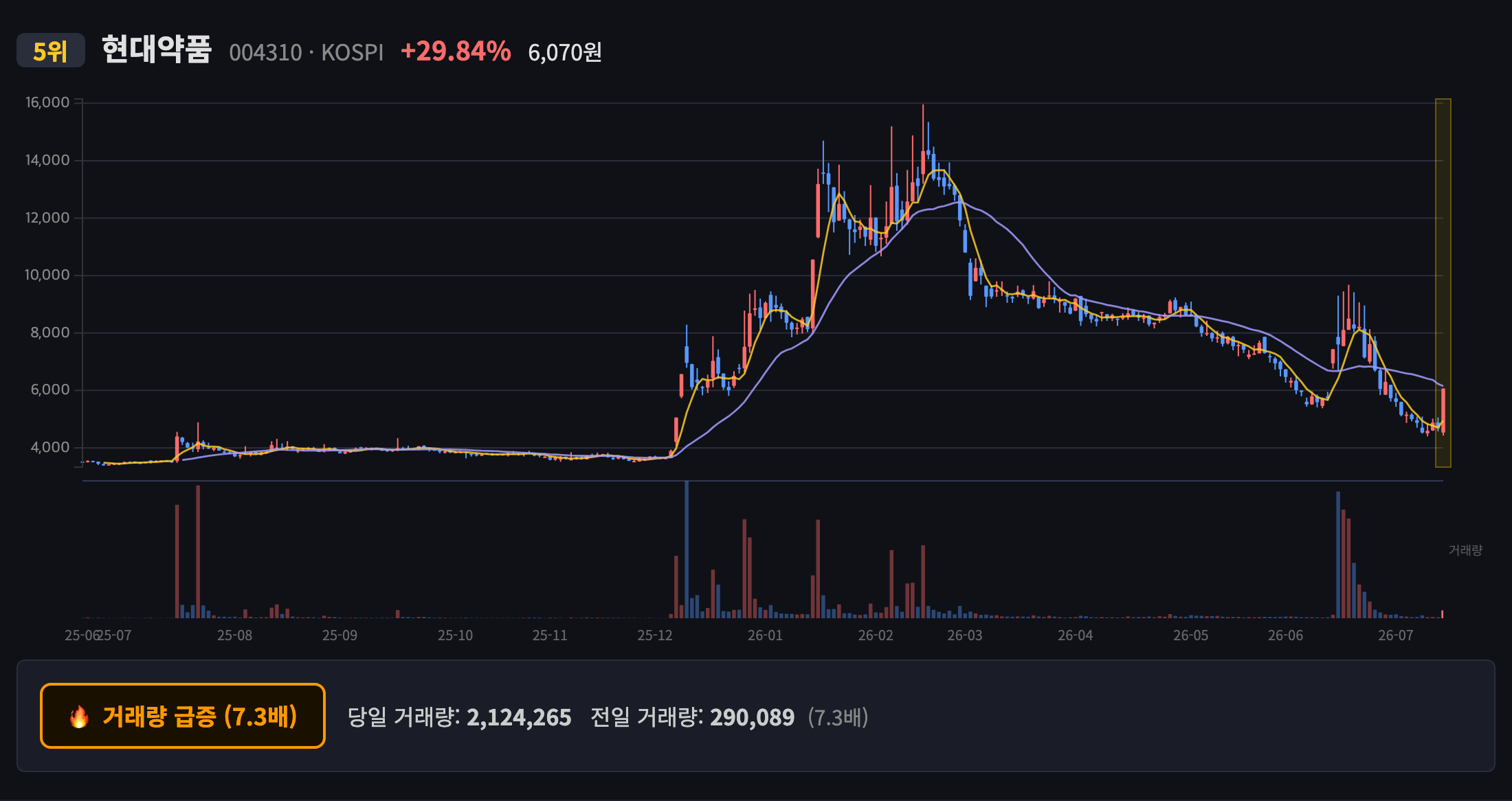 현대약품 일봉 차트