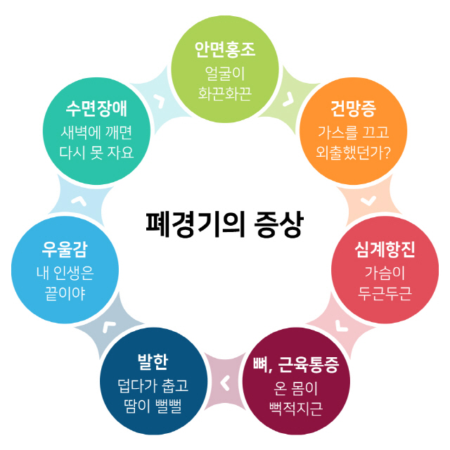 폐경기란 무엇인가?