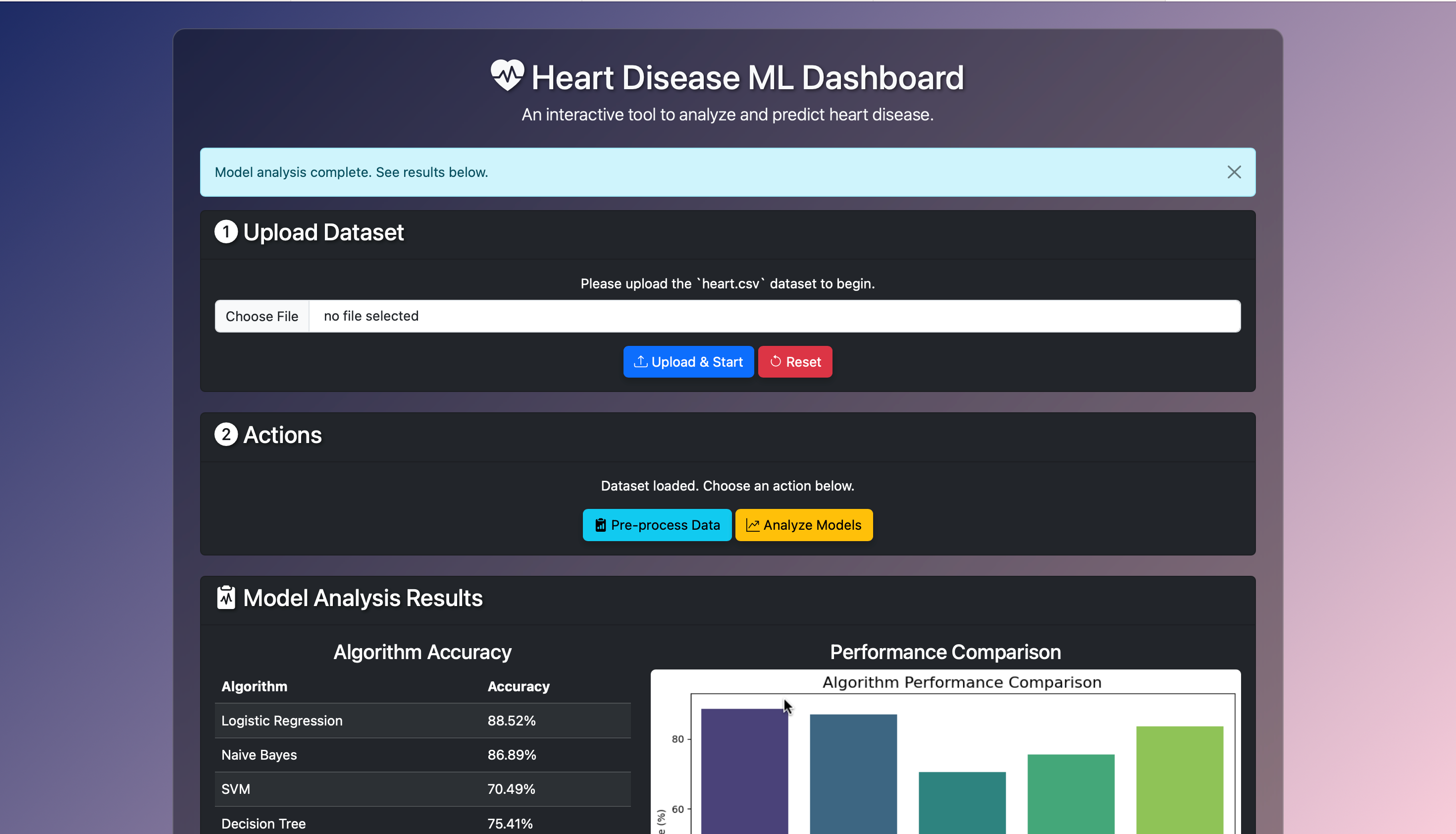 Screenshot of Predicting Heart Diseases Using Machine Learning and Different Data Classification Techniques