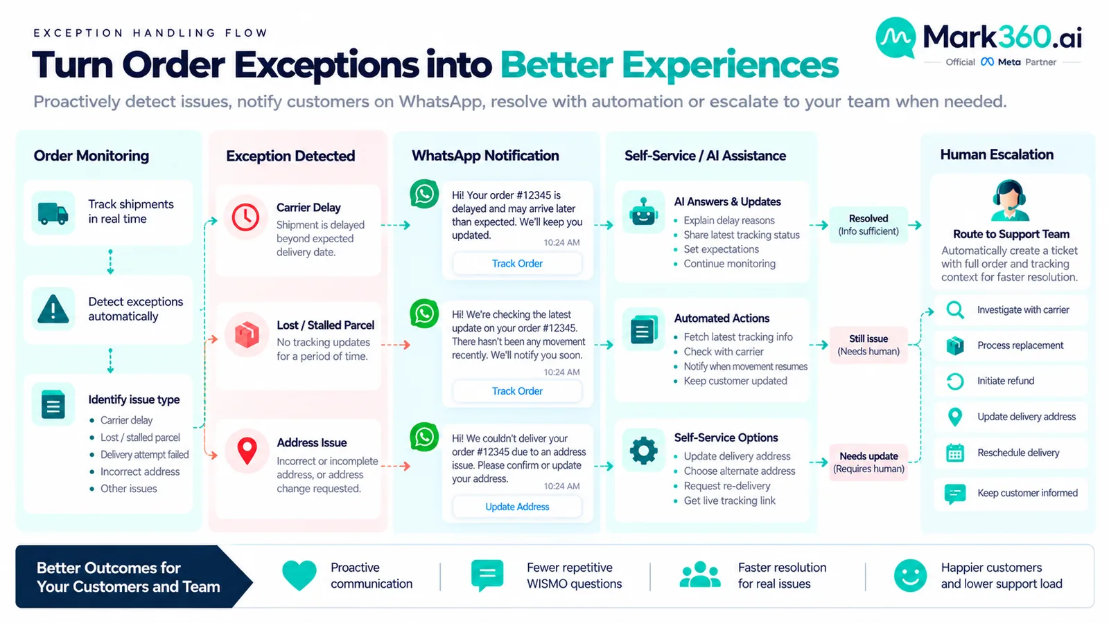 WhatsApp exception flow for Shopify order delay lost parcel and address correction with human escalation
