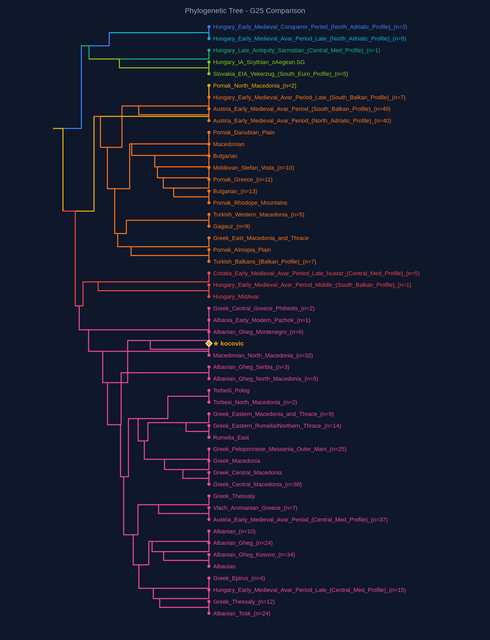 dendrogram kocovic