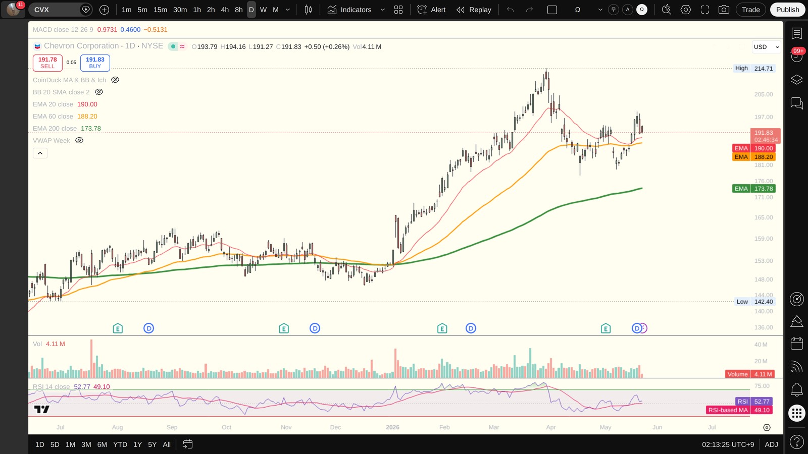 CVX 일봉 차트 (TradingView, 시장의 현재 시각 보조 참고)