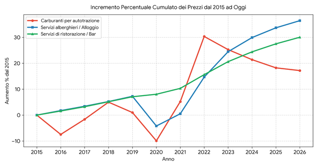 incremento prezzi 2015 2026