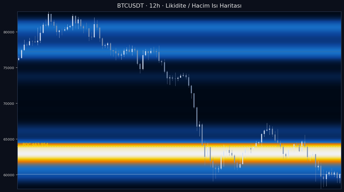 BTC Likidite Isı Haritası — hacim profili