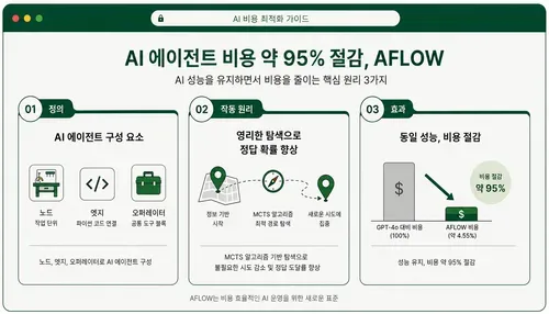 AI 에이전트 비용 최적화**를 위한 AFLOW 프레임워크 가이드 인포그래픽. 노드, 엣지, 오퍼레이터 구성 및 MCTS 알고리즘 탐색을 통해 성능을 유지하며 GPT-4o 대비 약 95% 비용을 절감하는 핵심 원리 3가지를 설명합니다.