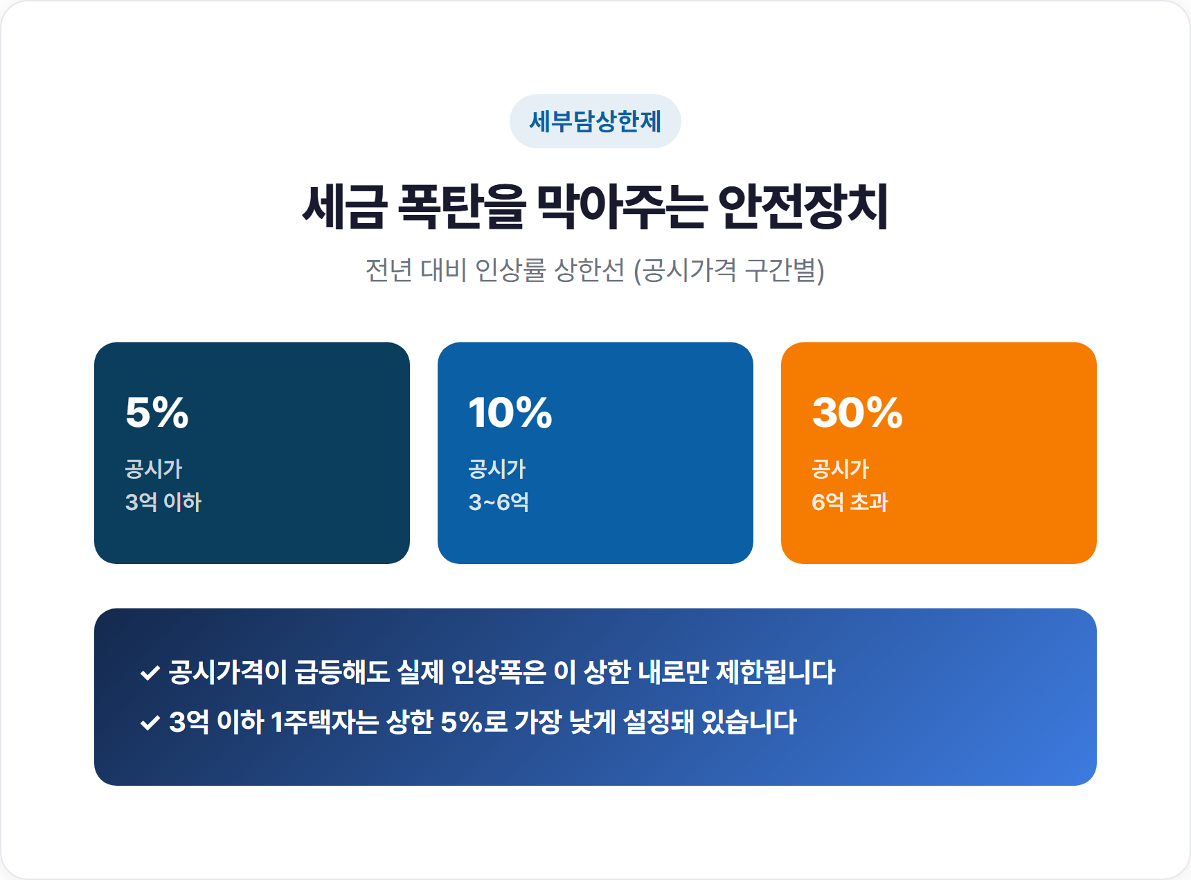 세부담상한제란? 세금 폭탄을 막아주는 1주택자 안전장치