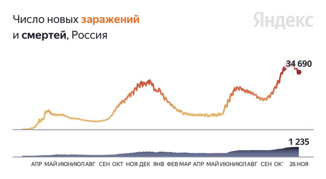 Данные на 26 ноября