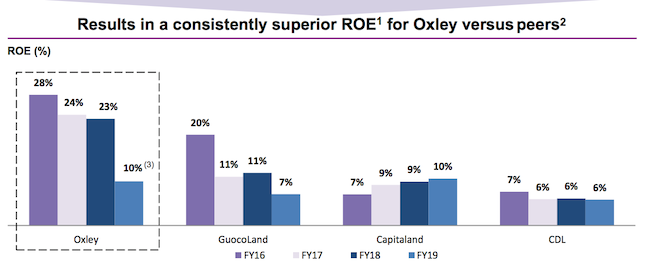 Oxley-strong-performance