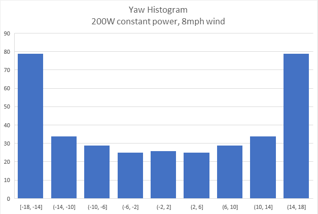 https://i.ibb.co/TTvHN3K/Yaw-Histogram-Constant-Power.png