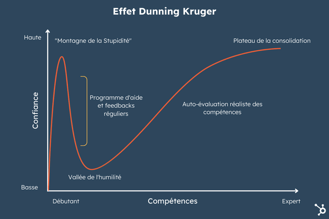 https://i.ibb.co/Tc0S6sS/effet-dunning-kruger.png