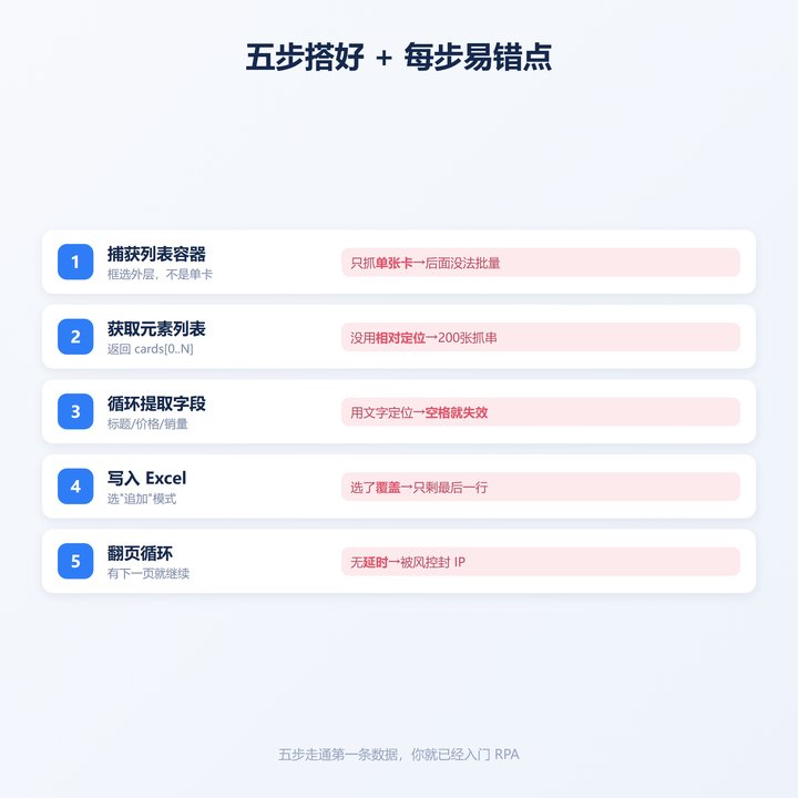RPA搭建五步要点与易错点