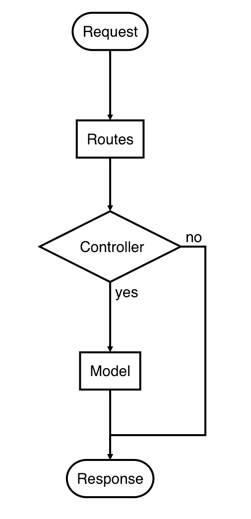 Flow diagram