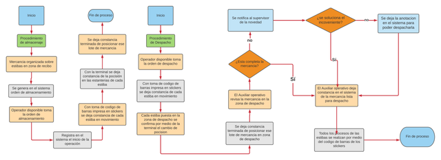 Proceso-almacenamiento.png