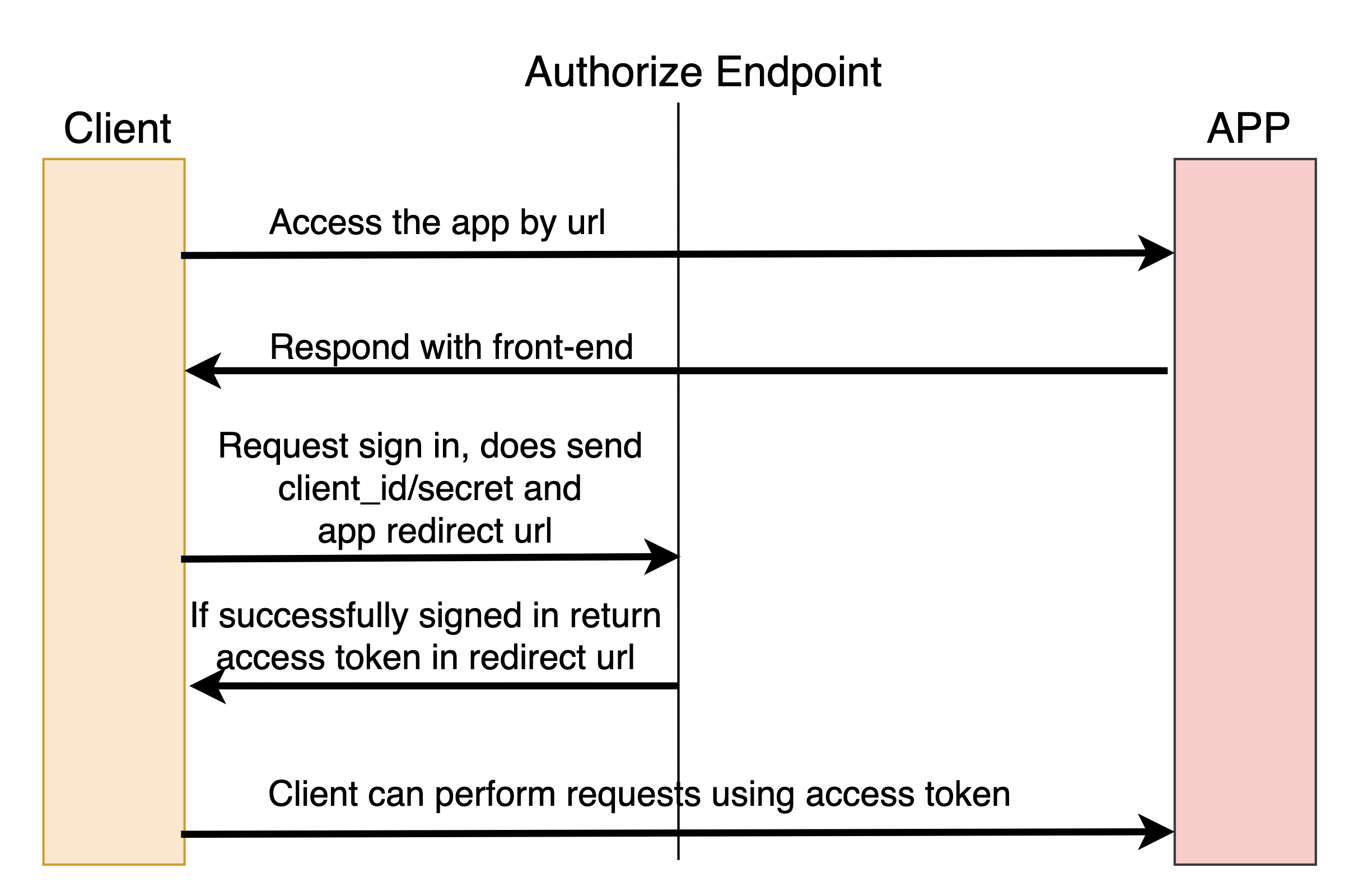 Intro to OAuth and OpenID Connect – Part 1 – Hamza Belmellouki Blog