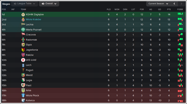 Ekstraklasa-standings