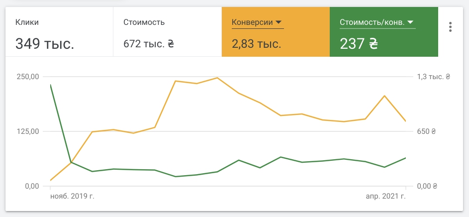 результати 2