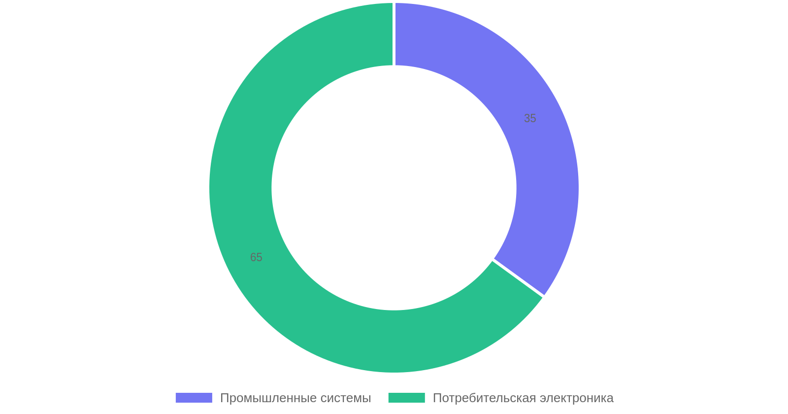Распределение применения кварцевых резонаторов 16 МГц