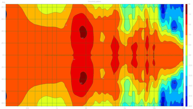 Directivity pattern (Pilot CD600 dpf)3