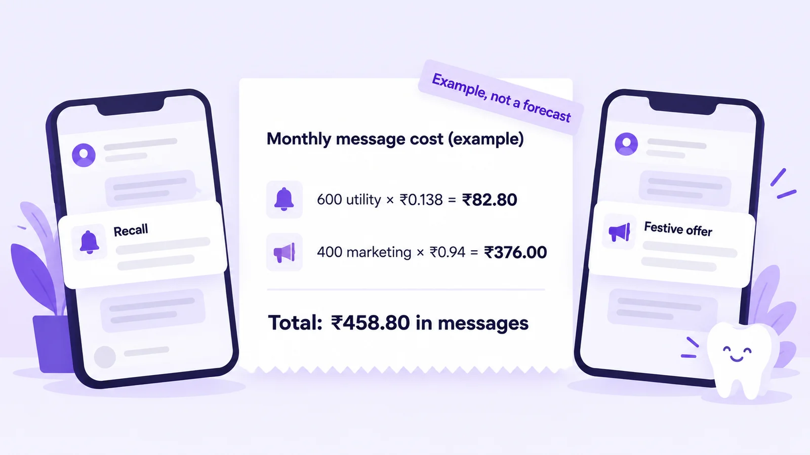 WhatsApp message cost example for a dental clinic in India: 600 utility messages at ₹0.138 plus 400 marketing messages at ₹0.94 equals ₹458.80