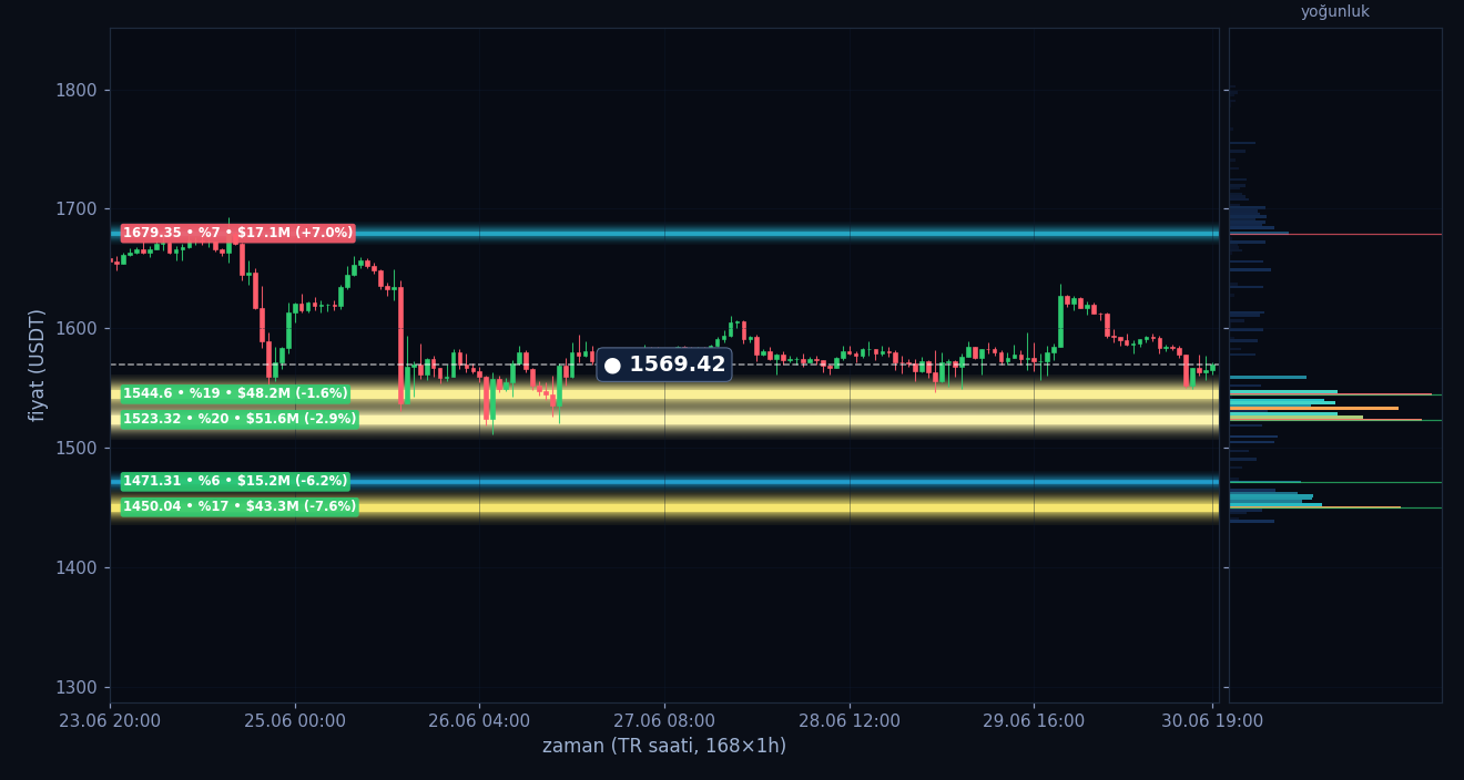 ETH tahmini likidasyon ısı haritası