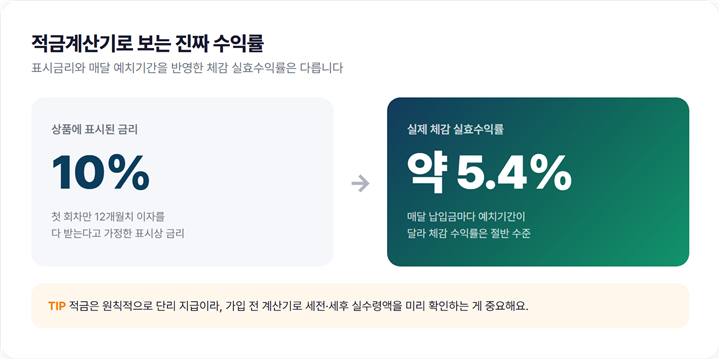 적금계산기 화면과 만기 예상금액 표시 이미지, 표시금리와 실효수익률 비교 강조