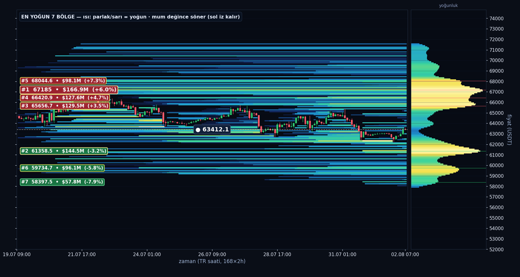 BTC tahmini likidasyon ısı haritası