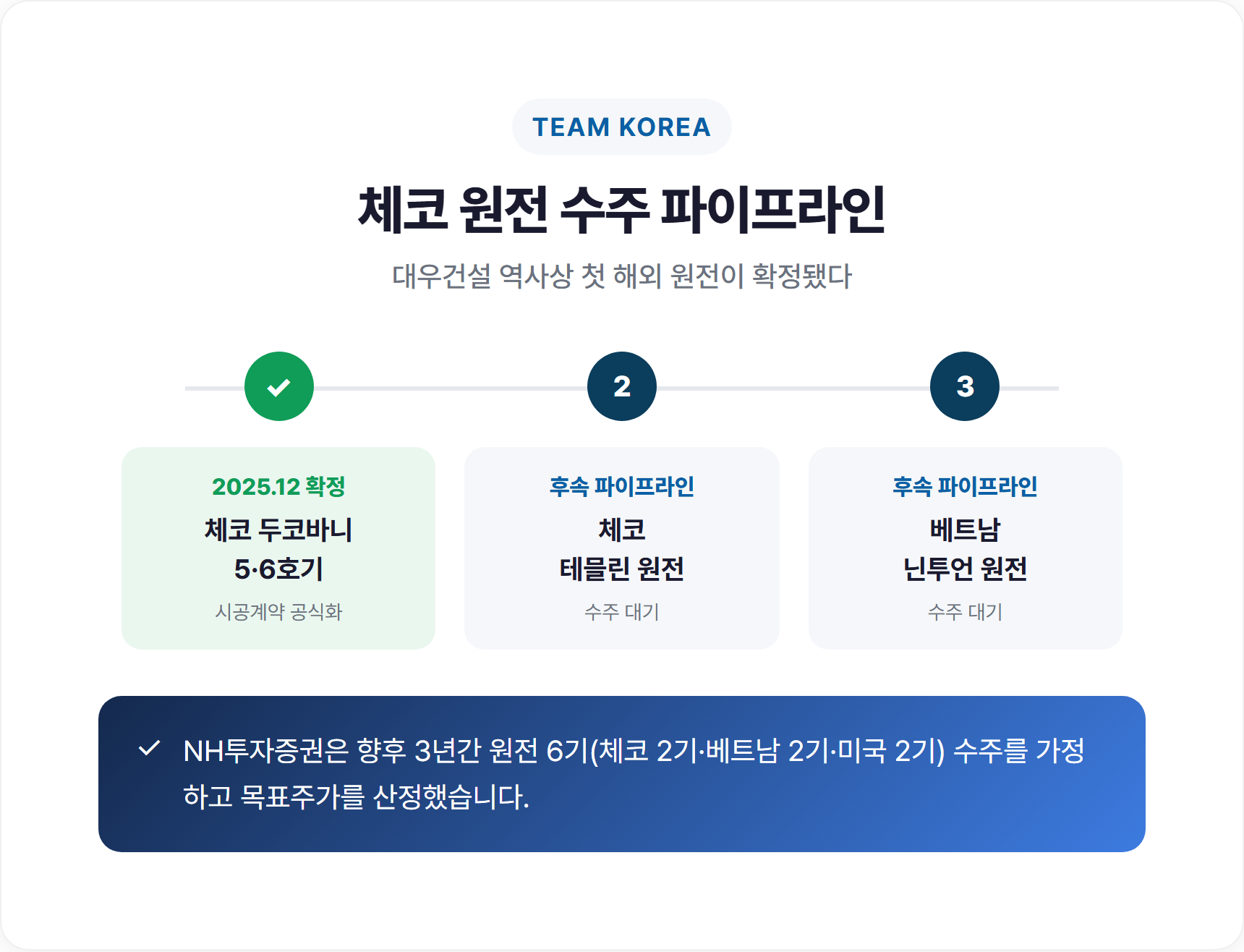 체코 두코바니·테믈린, 베트남 닌투언으로 이어지는 팀코리아 원전 수주 파이프라인