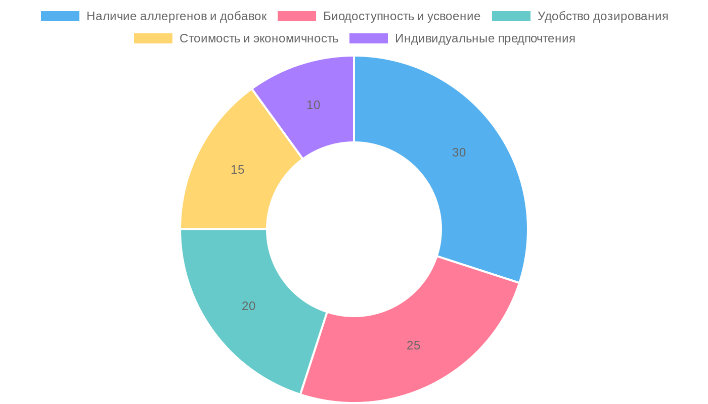 Факторы выбора формы глюкозамина